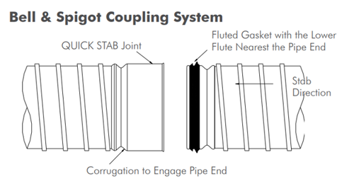 Bell and Spigot Coupling System